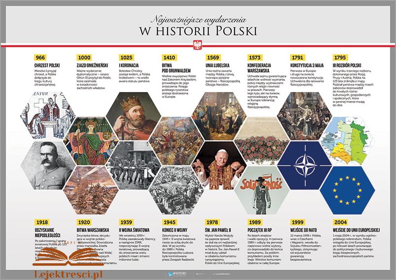Najważniejsze Daty W Historii Polski!